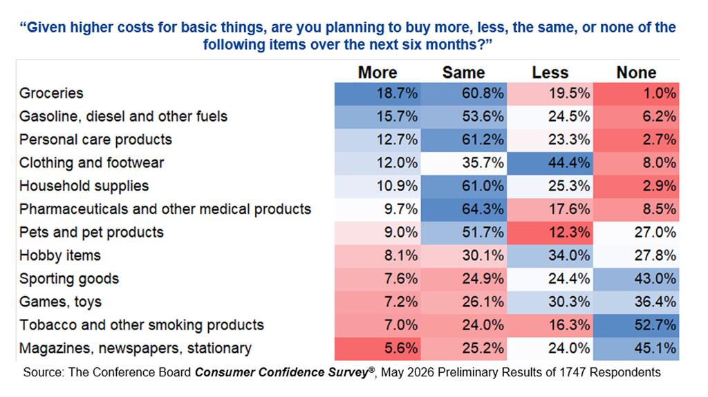 Conference Board chart on consumers spending item by item