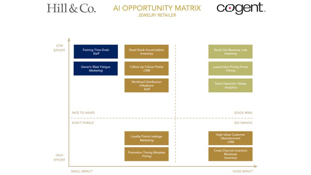 Hill & Co. AI and Cogent Lab AI Opportunity Matrix Infographic