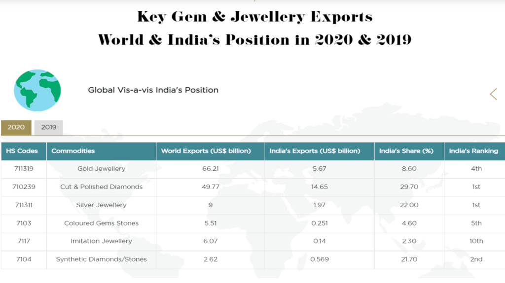 India ranks first in the export of cut & polished diamonds and silver jewelry. Image courtesy GJEPC