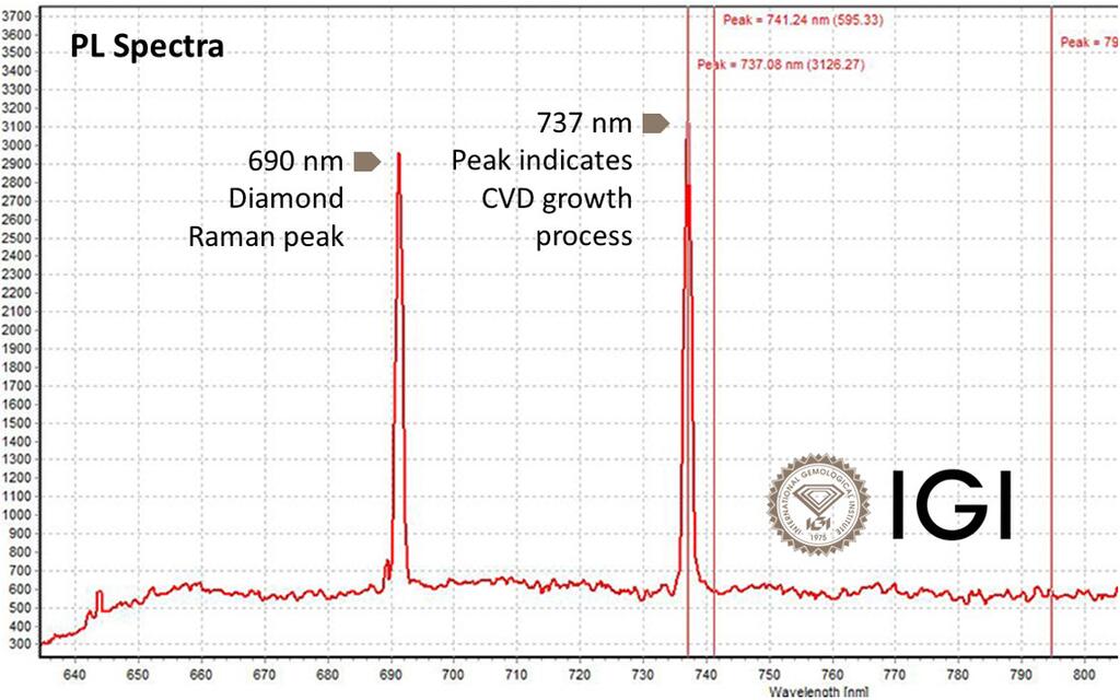 The photoluminescence spectra for the 6.01-carat lab-grown diamond recently examined by the International Gemological Institute IGI photoluminescence spectra