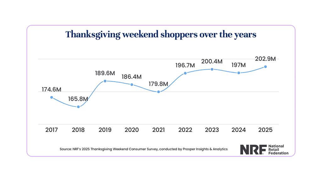 NRF Thanksgiving weekend shoppers chart