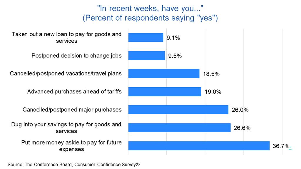 The Conference Board asked respondents if they had changed their spending and financial behavior recently. Conference Board survey results
