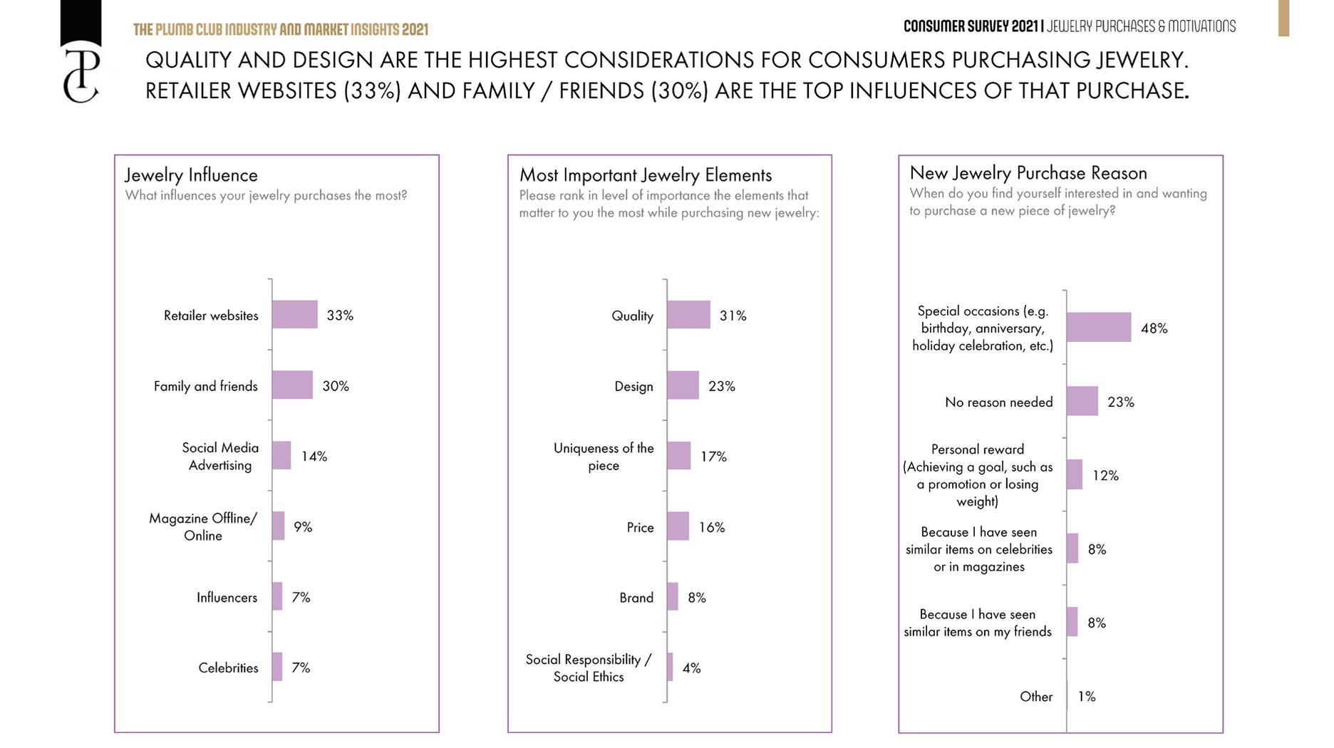 The Plumb Club's New Consumer Survey Shows What Motivates Jewelry